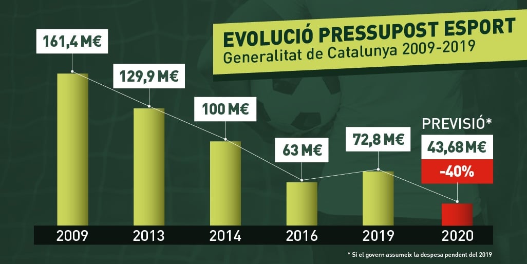 evolució esport